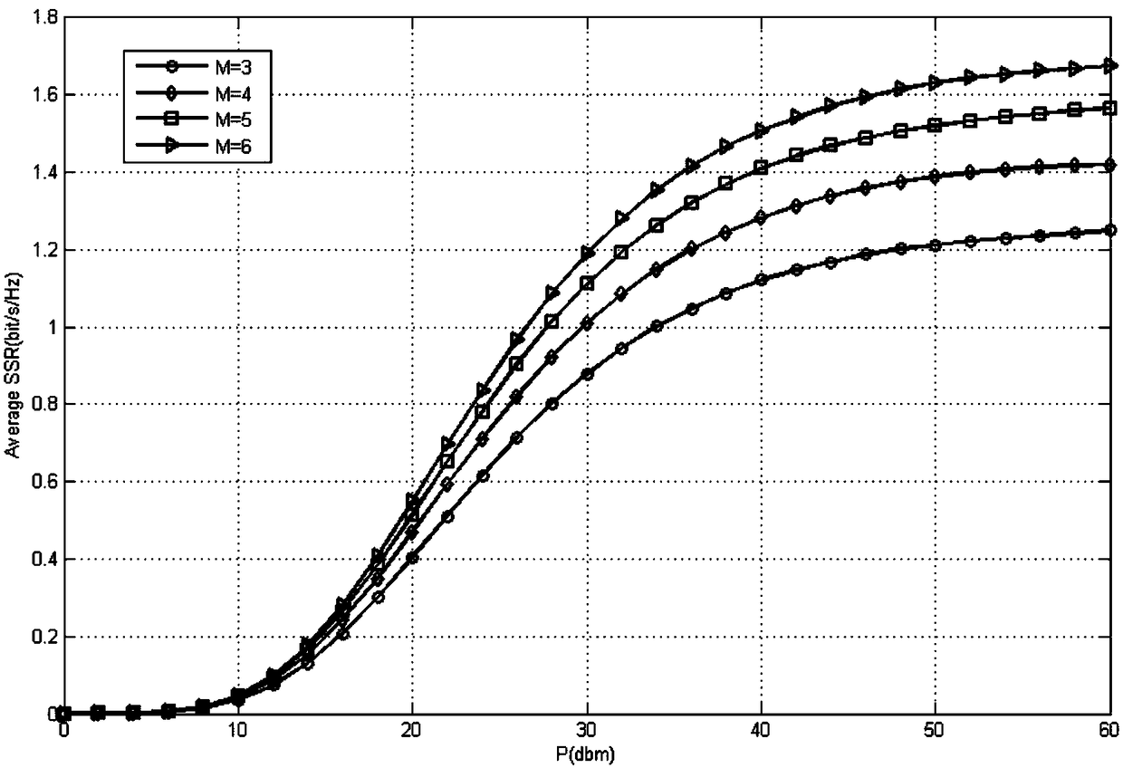 Wireless information and power transfer system maximum safety rate optimization method based on NOMA