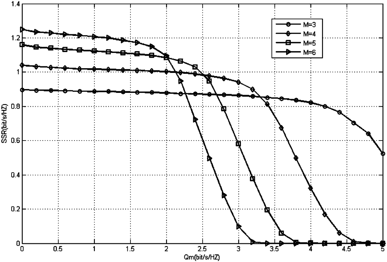 Wireless information and power transfer system maximum safety rate optimization method based on NOMA