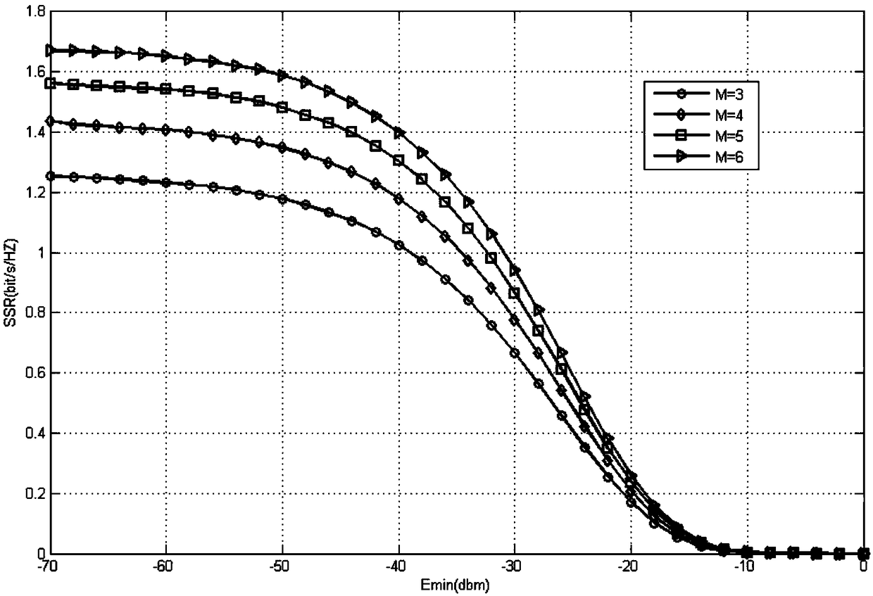 Wireless information and power transfer system maximum safety rate optimization method based on NOMA