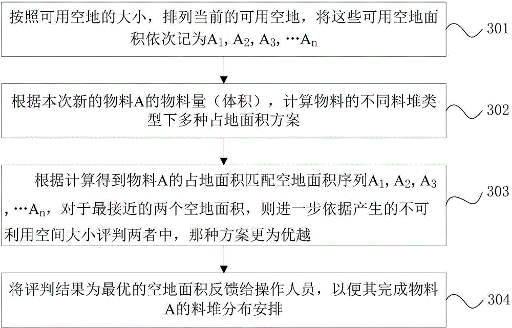 Bulk cargo material yard material pile management method