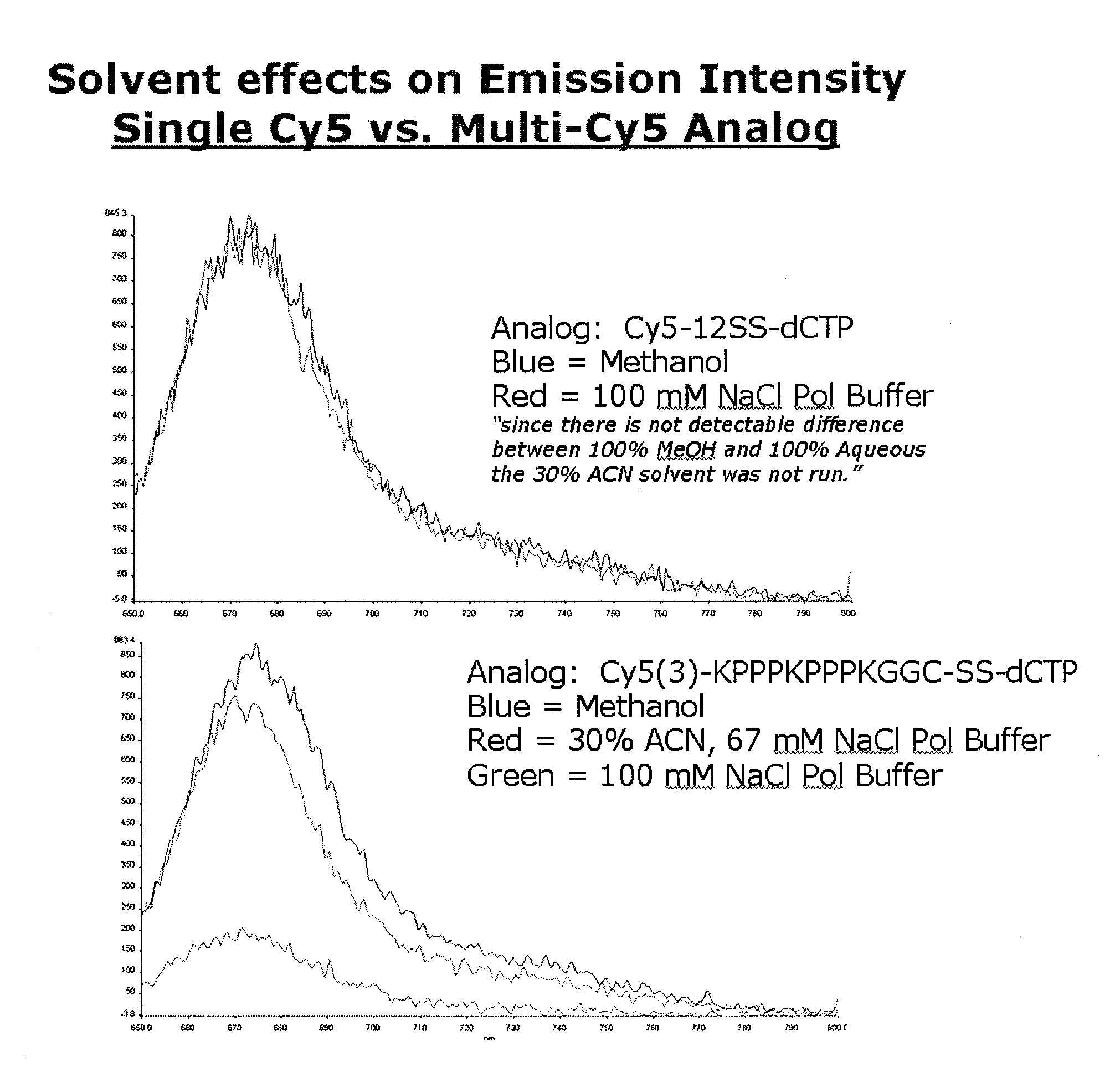 Methods and Compositions for Sequencing A Nucleic Acid