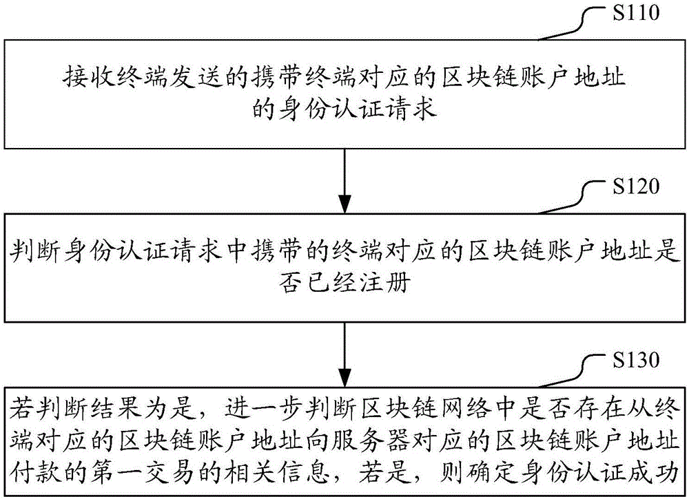 Authentication method, device and system based on blockchain account address