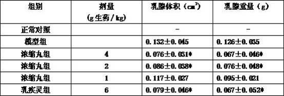 Detection method of concentrated pills for treating hyperplastic disease of breast