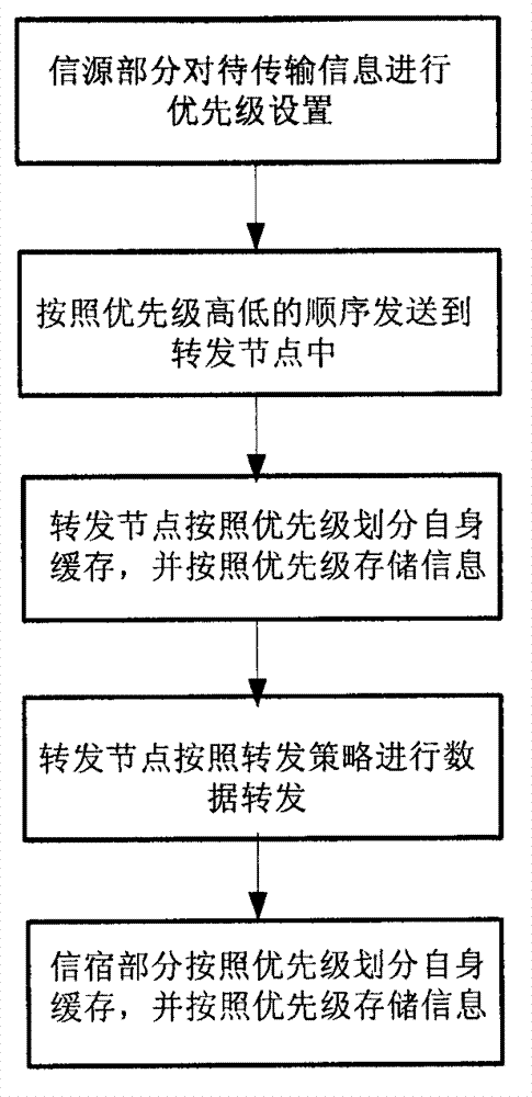 Priority message forwarding method applied to allowed time delay network