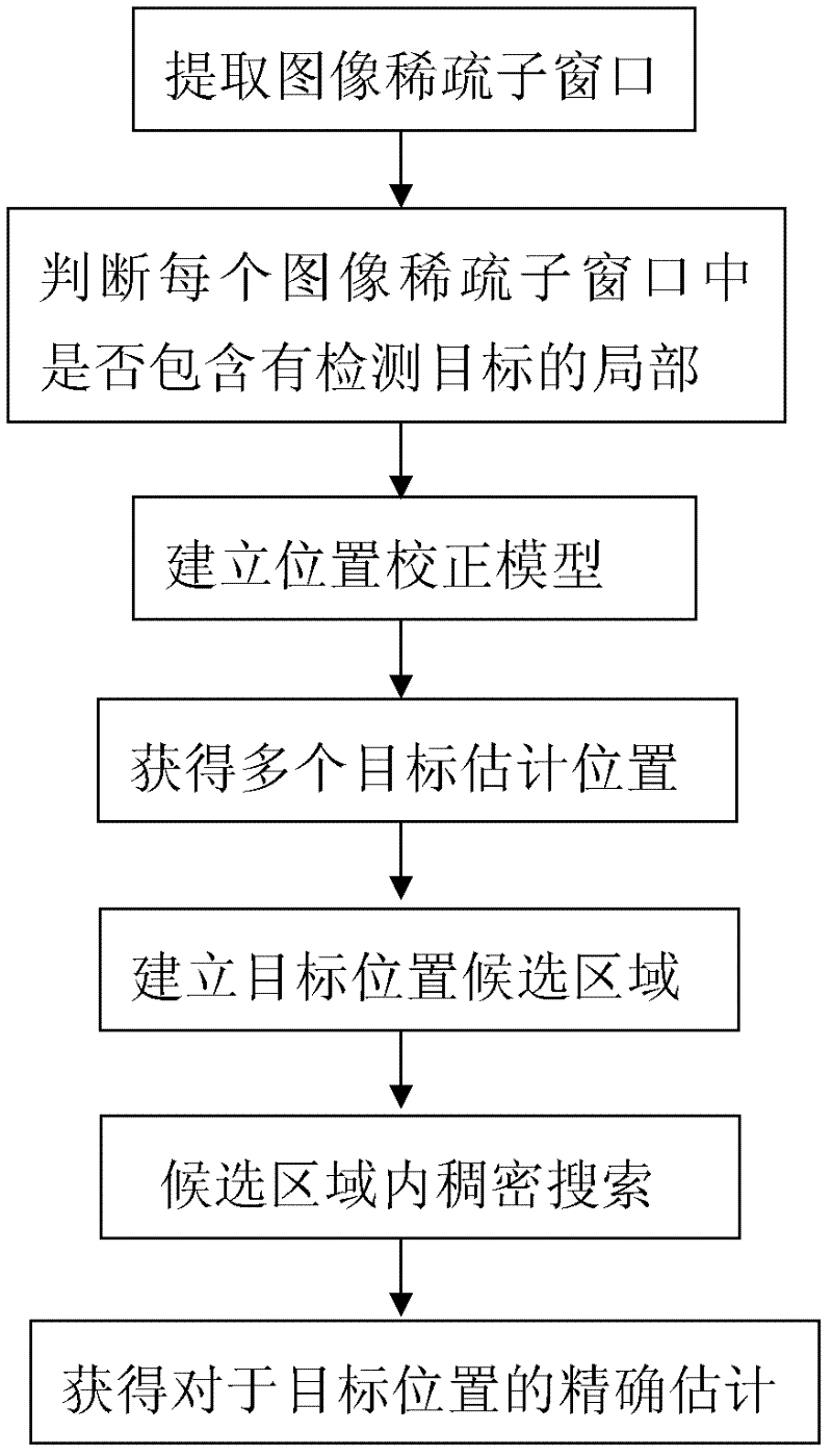 Pedestrian detection method based on position correction model