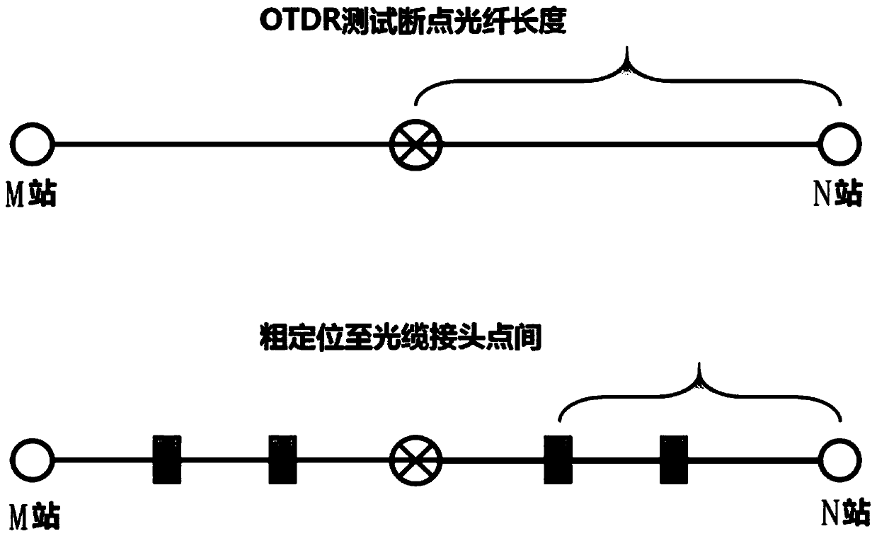 OTDR-based optical cable fault positioning and pushing method for big data analysis