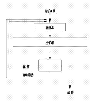 Process for concentrating and filtering magnetite concentrate