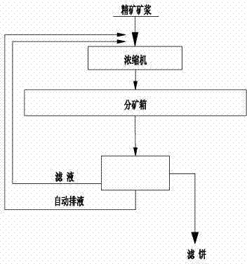 Process for concentrating and filtering magnetite concentrate