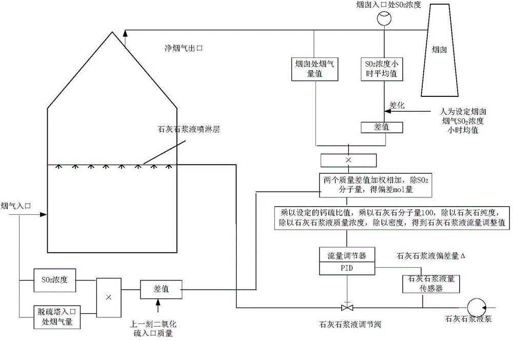 Flue gas desulfurization method and flue gas desulfurization device