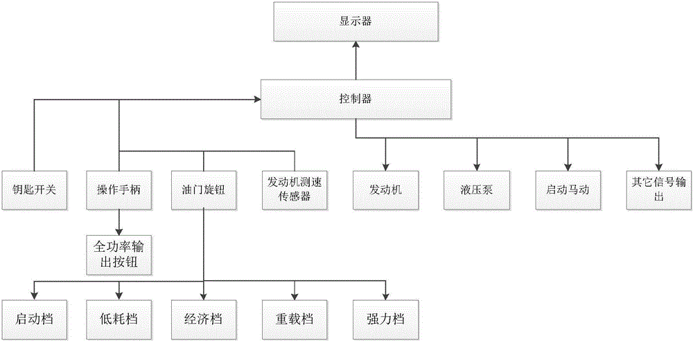 Engine gear control system and rotary drilling rig