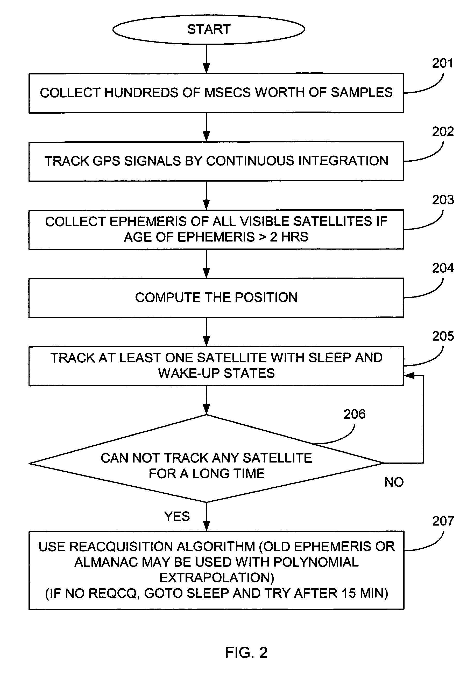 Unassisted indoor GPS receiver