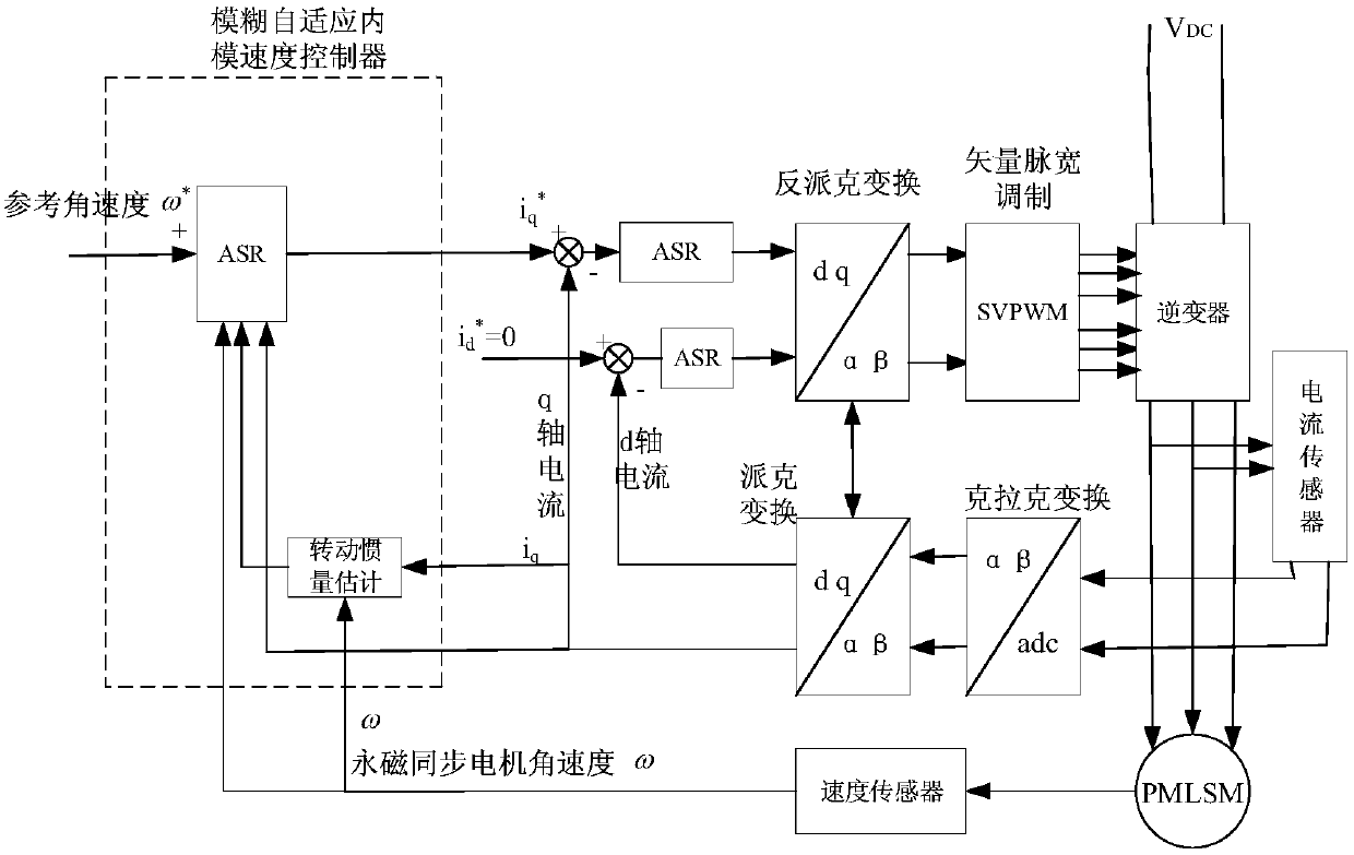 Permanent magnet synchronous motor speed adjusting system based on internal model control and design method thereof