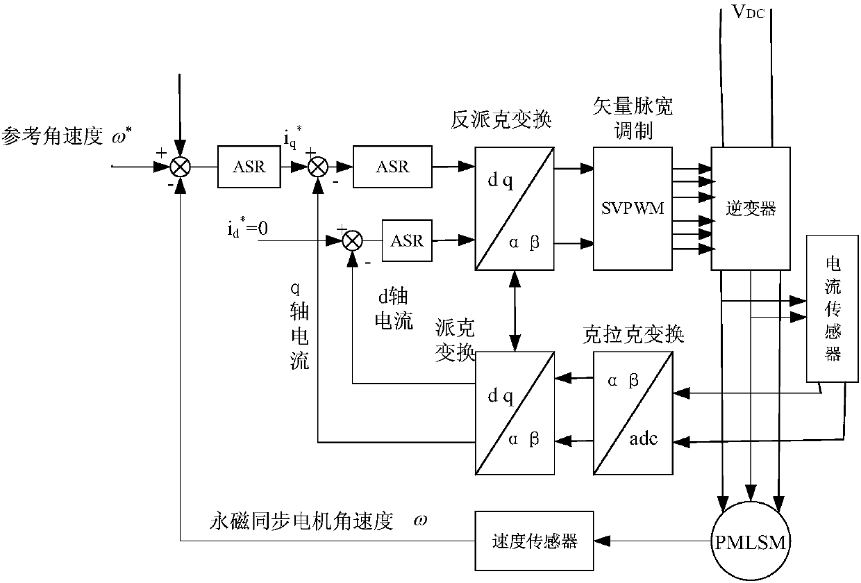 Permanent magnet synchronous motor speed adjusting system based on internal model control and design method thereof