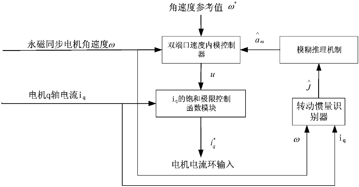 Permanent magnet synchronous motor speed adjusting system based on internal model control and design method thereof