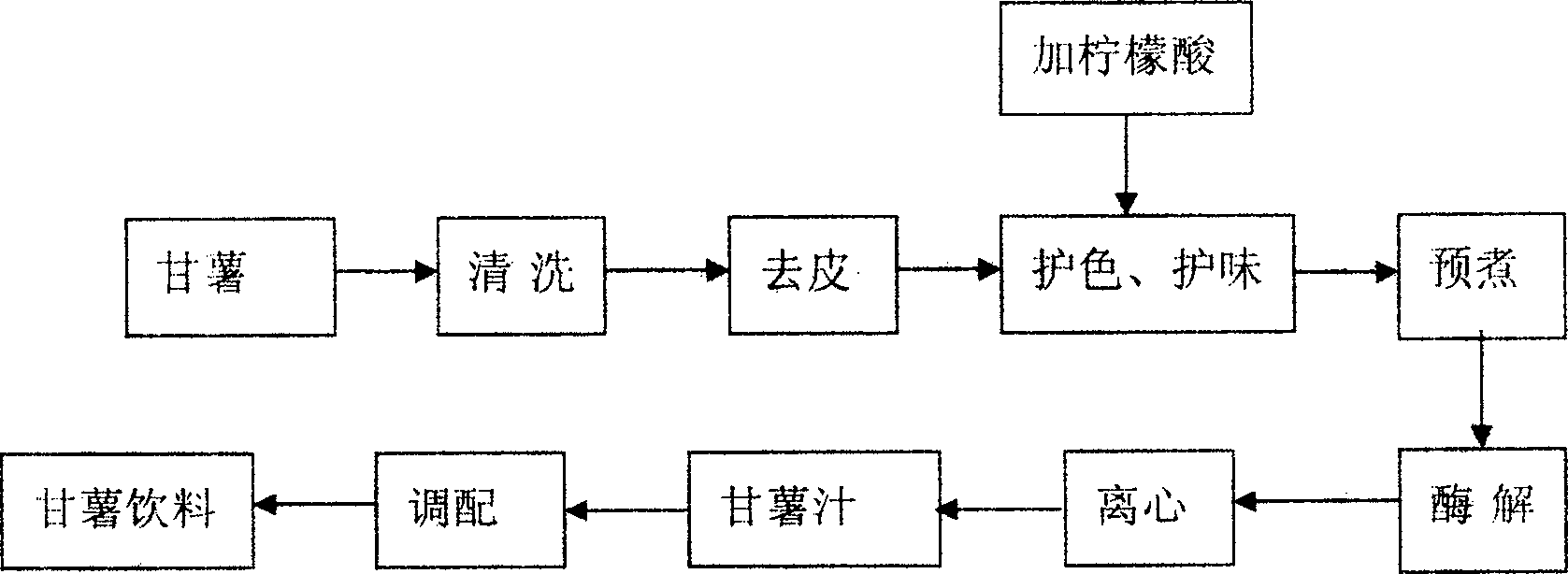 Preparation method of sweet potato health beverage