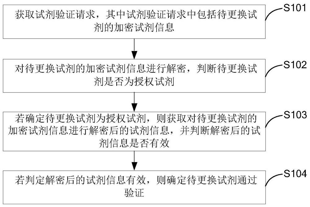 Reagent verification method, device, storage medium and computer equipment