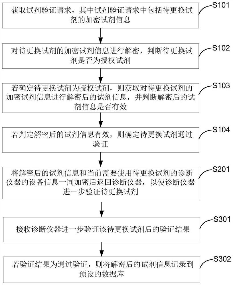 Reagent verification method, device, storage medium and computer equipment