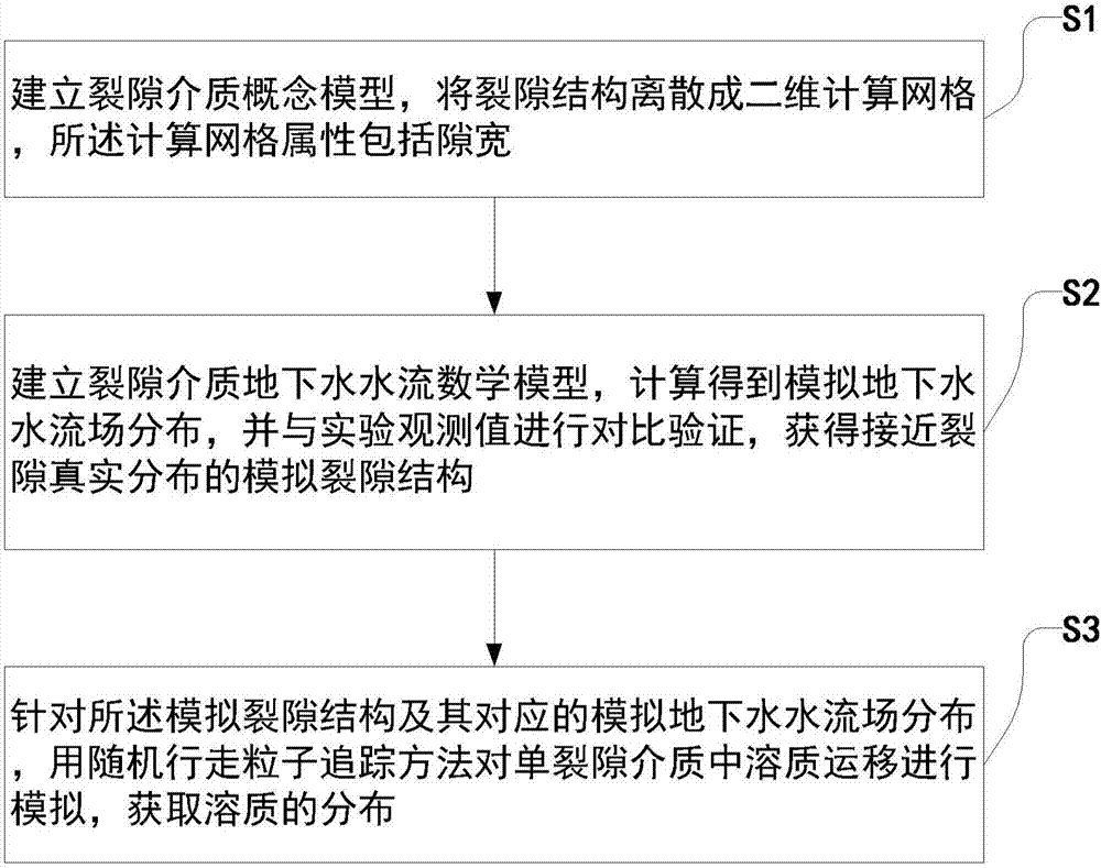 Random walk particle tracking method used for numerical simulation of solute transport in single fracture