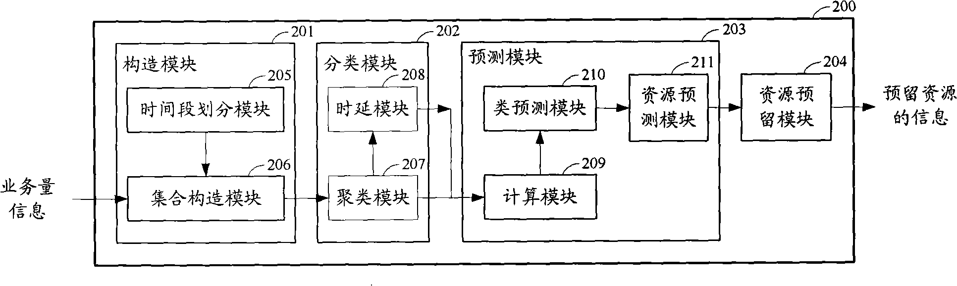 Resource reservation method and apparatus based on traffic