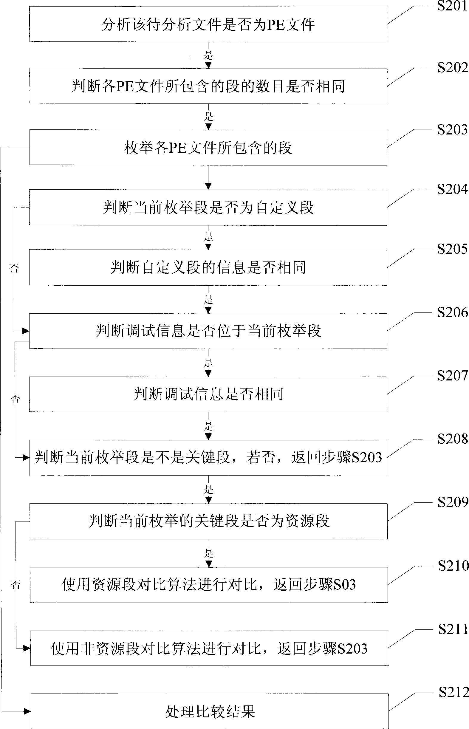 Method and apparatus for judging PE file source code consistency