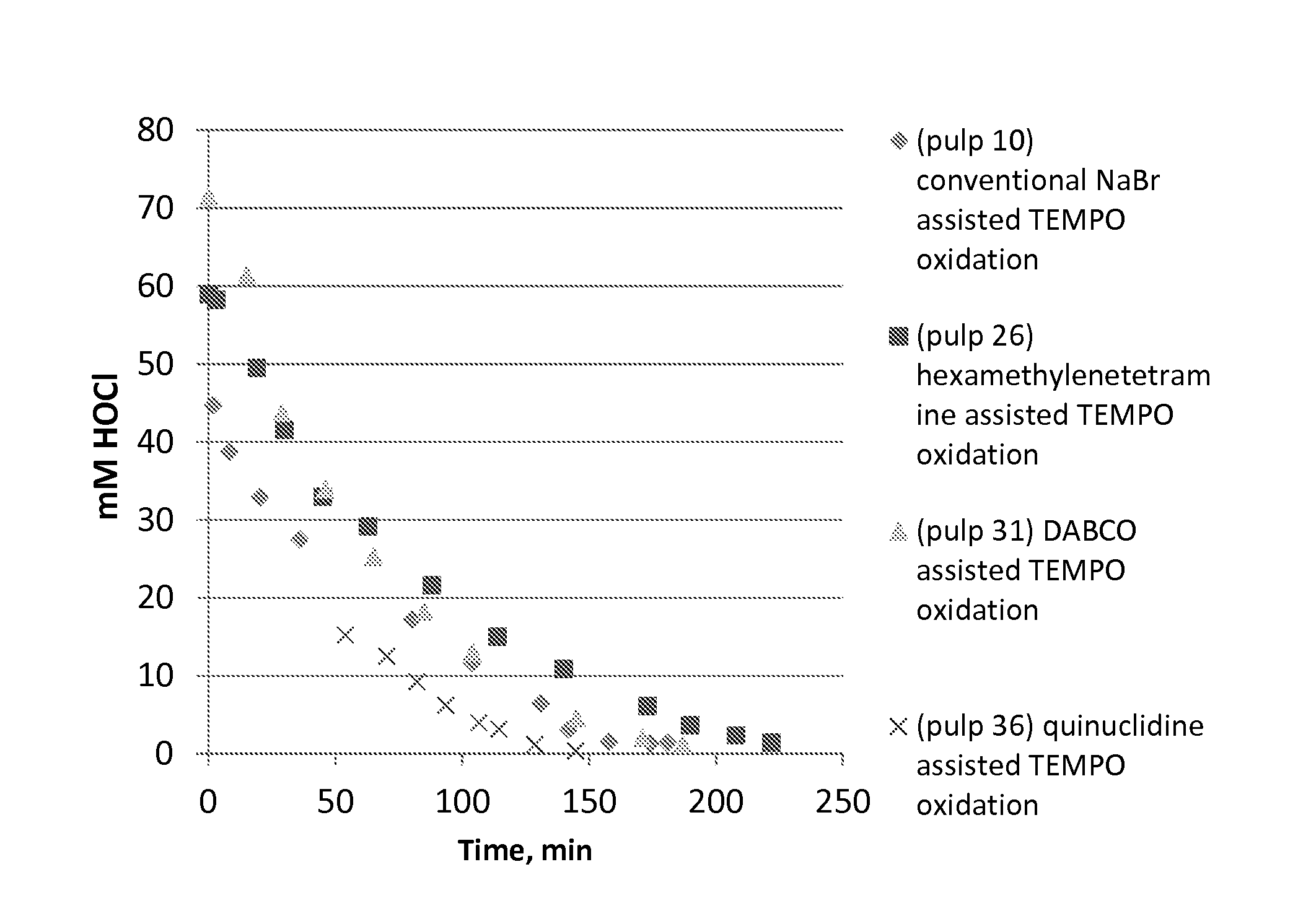 Method for catalytic oxidation of cellulose and method for making a cellulose product