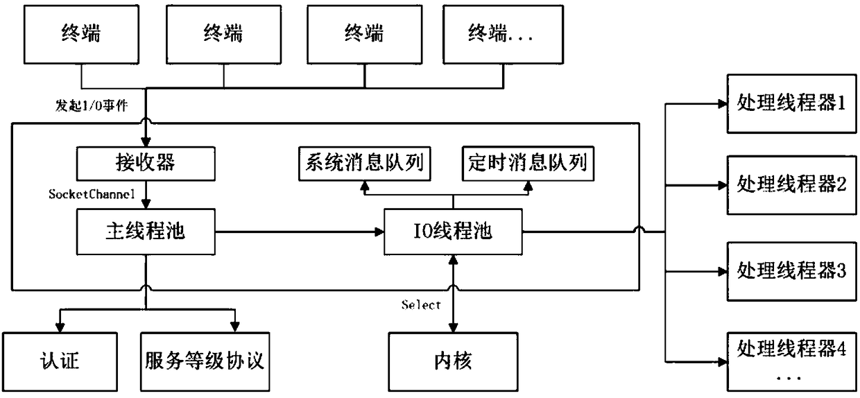 Interaction method based on custom protocol and Netty framework