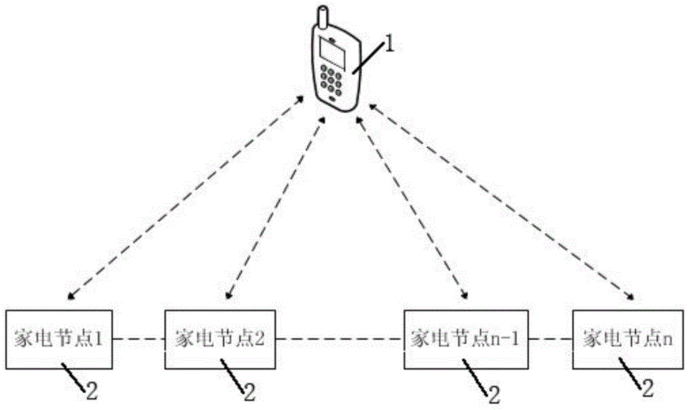 Intelligent household Internet of things control system and method