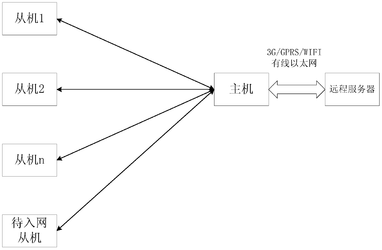 A networking method for the Internet of Things