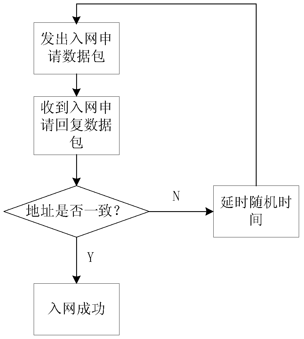 A networking method for the Internet of Things