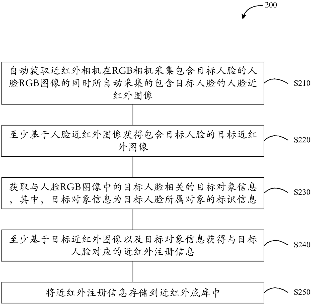 Automatic near-infrared face registration and recognition method, device and system and storage medium