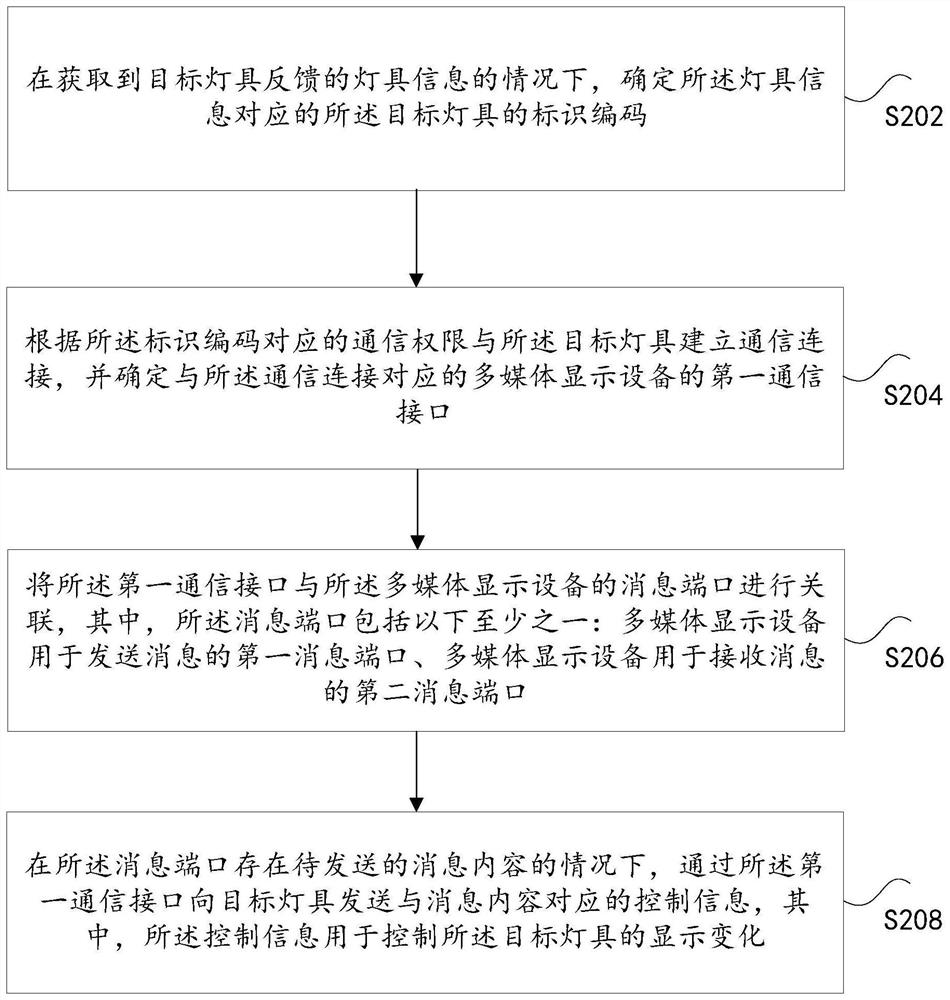 Lamp control method and device, storage medium and electronic device