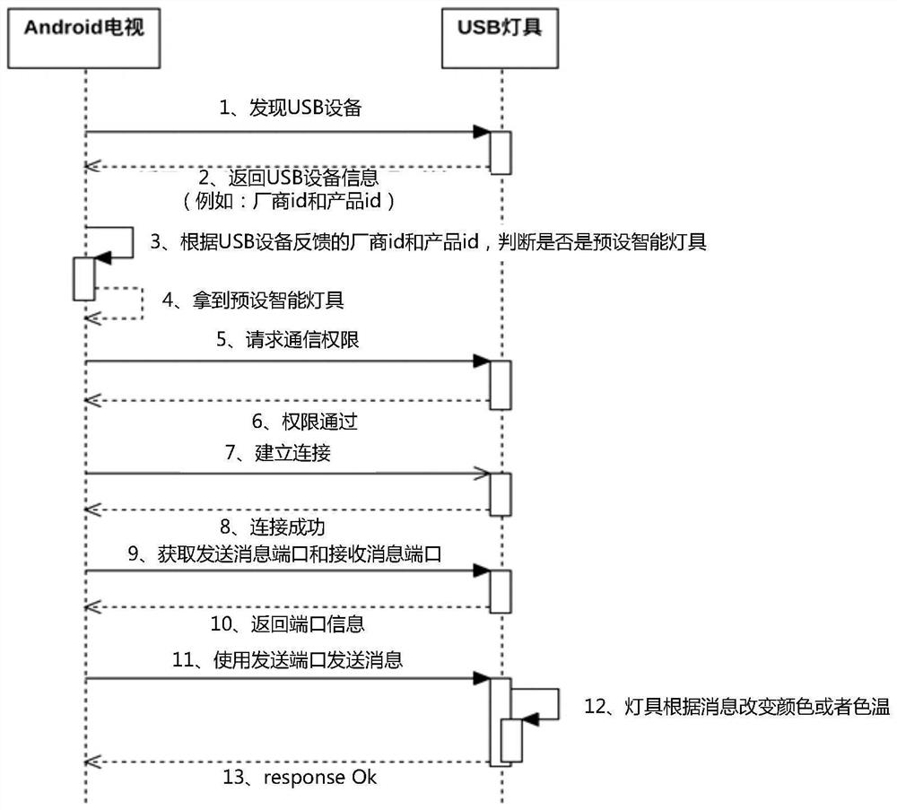 Lamp control method and device, storage medium and electronic device