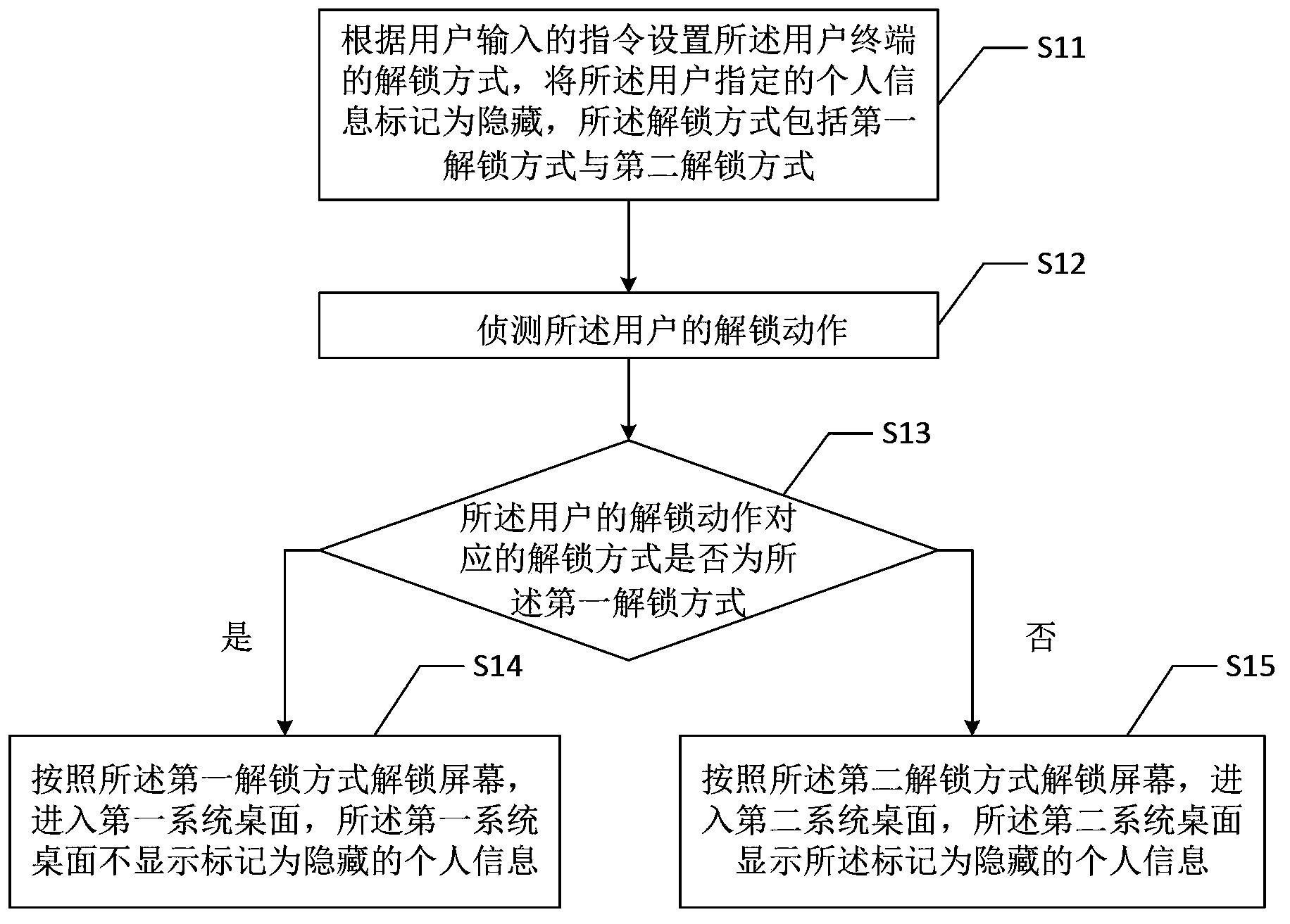 Personnel information safety management method and management device