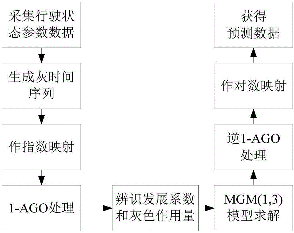 High-order variable structure control method for transverse stability of distributed driving electric automobile based on grey prediction