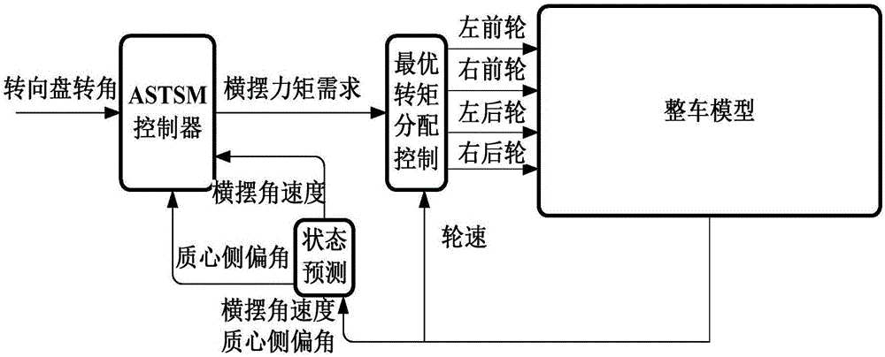 High-order variable structure control method for transverse stability of distributed driving electric automobile based on grey prediction