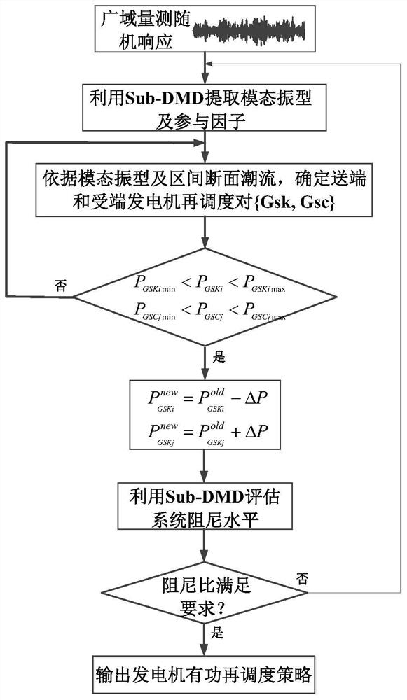 Inter-region mode damping improvement method based on generator active power modulation