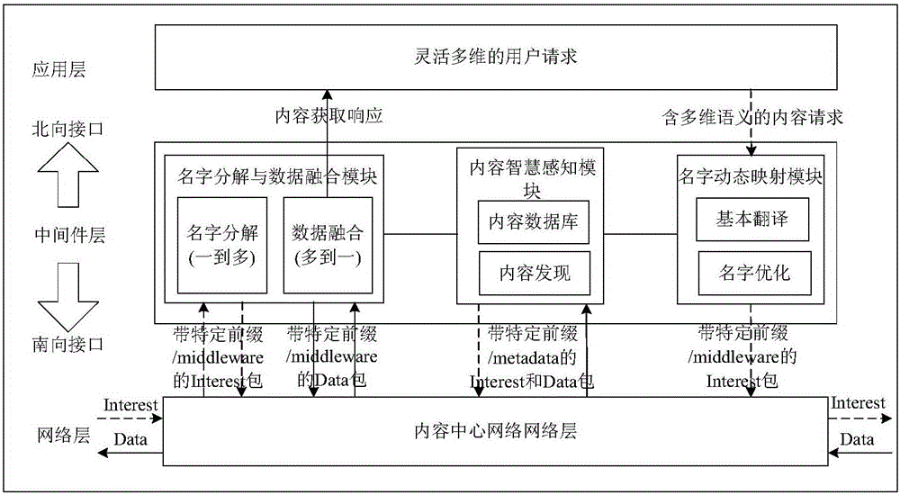 Multidimensional naming supporting method of naming data network