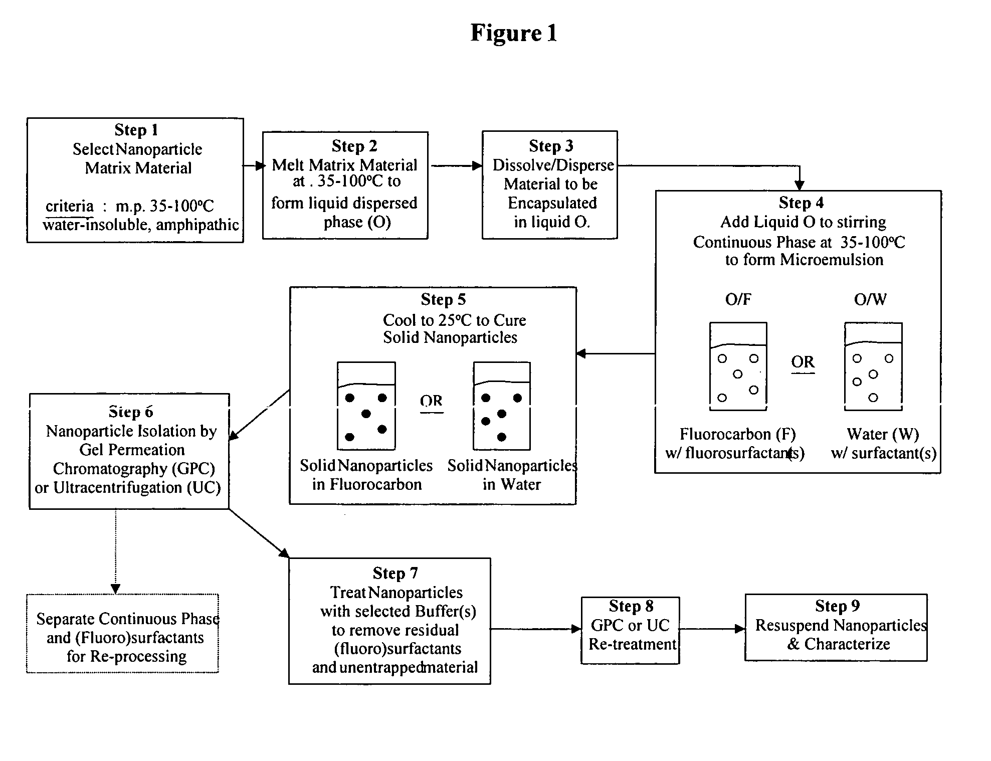 Microemulsions as precursors to solid nanoparticles