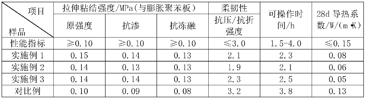 High-performance heat-preservation plastering mortar prepared from industrial solid waste and preparation method thereof