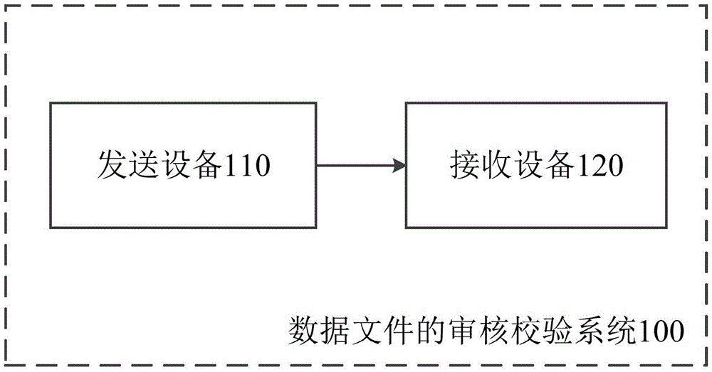 Data file auditing and checking system and method