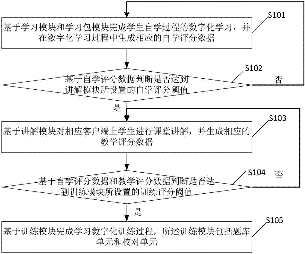 Method and system for digital learning