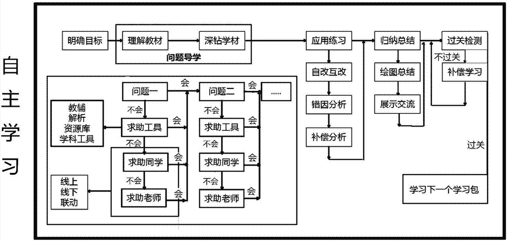 Method and system for digital learning