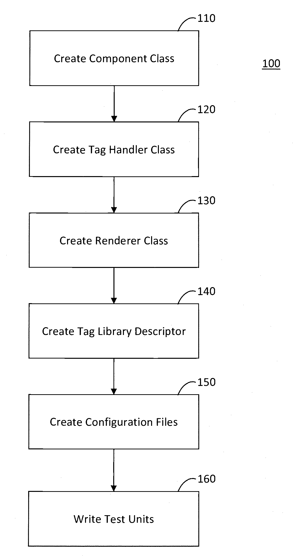 System and method for using annotations to automatically generate a framework for a custom javaserver faces (JSF) component