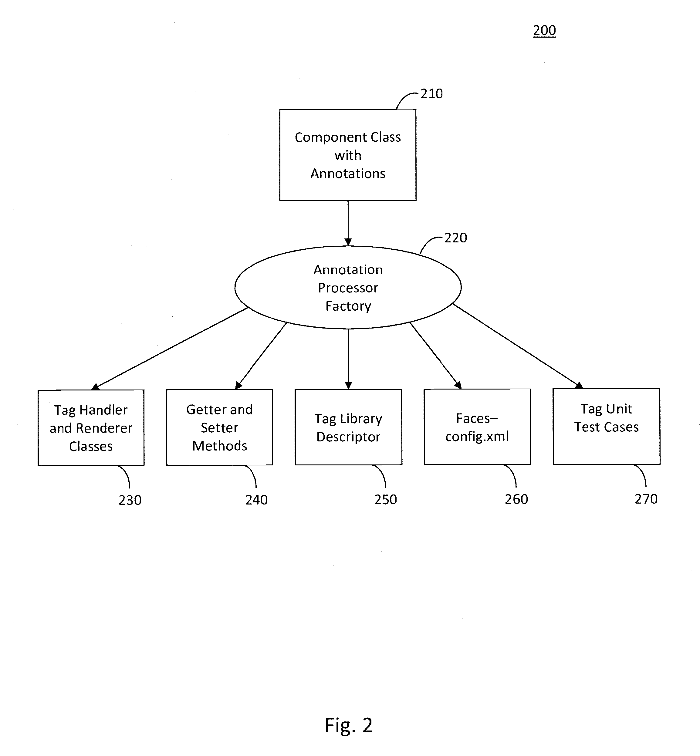 System and method for using annotations to automatically generate a framework for a custom javaserver faces (JSF) component