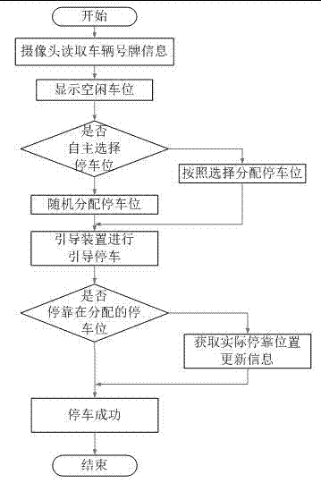 Indoor parking lot car parking/taking navigation method and system