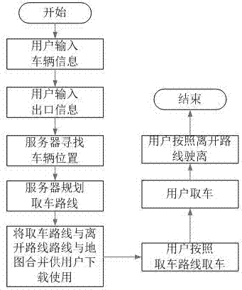 Indoor parking lot car parking/taking navigation method and system