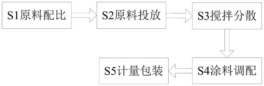 Polymer water-based paint manufacturing process