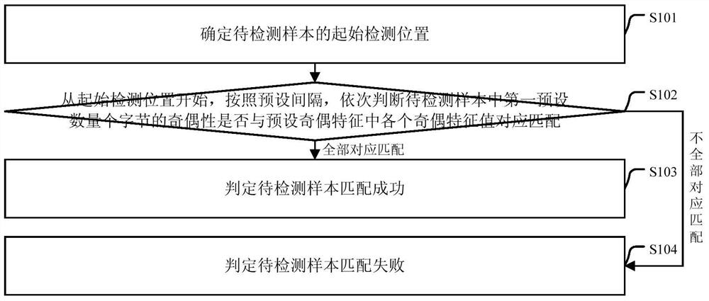 An information detection method and device