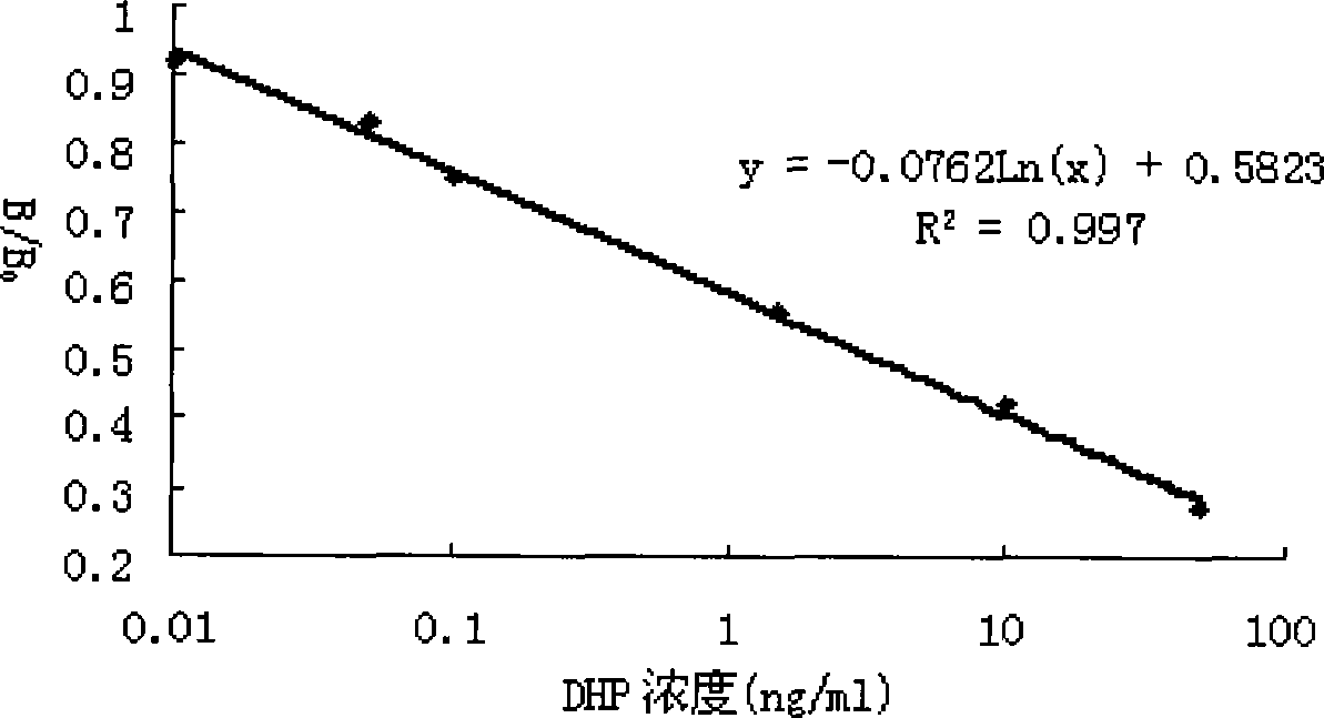 ELISA detecting method for dihexyl phthalate