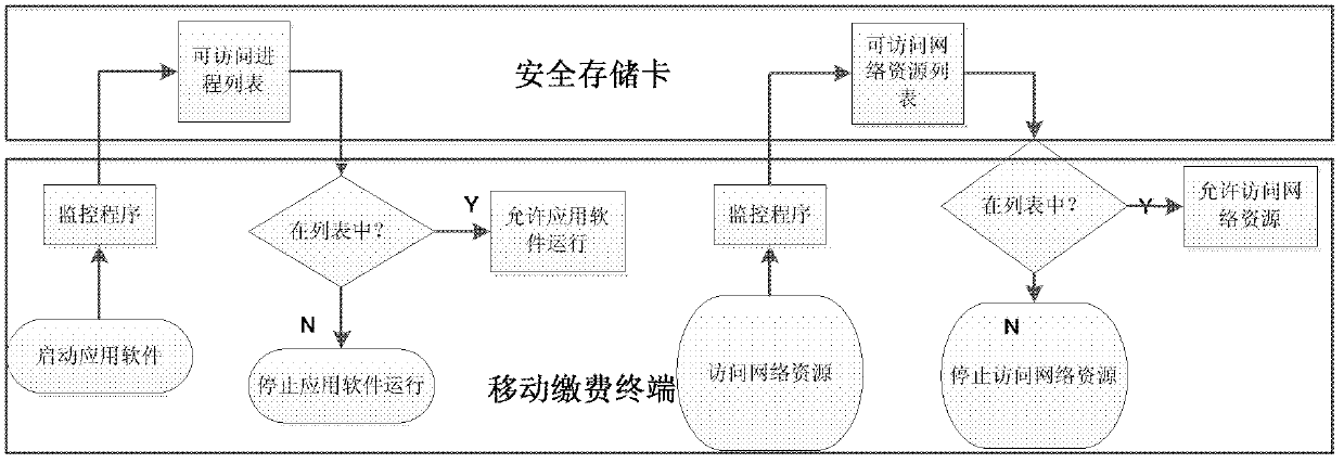 Safety protective method of electric power mobile payment terminal